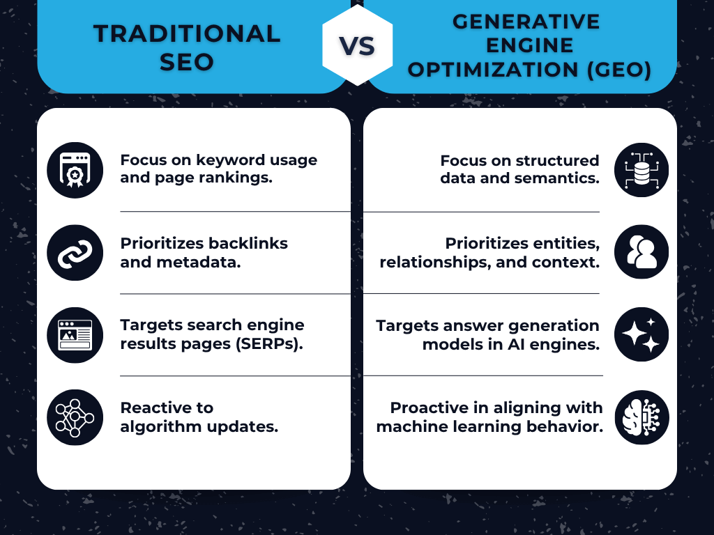 Chart comparing the features of traditional SEO and generative engine optimization (GEO).